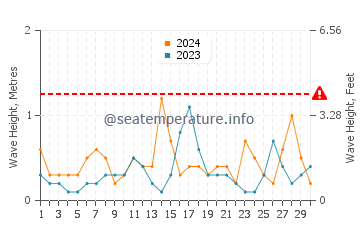 Waves height in Kavos in June