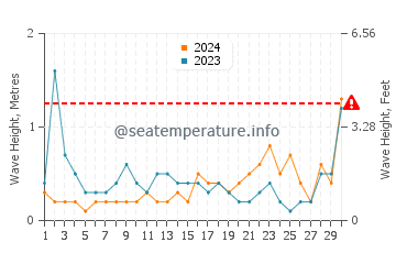 Waves height in Kawasaki in June