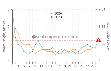 Waves height in Keelung in June