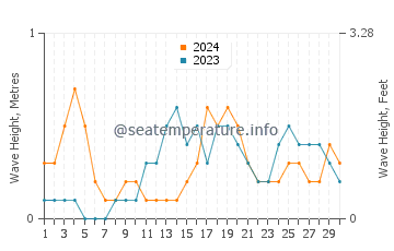 Waves height in Kemah in June