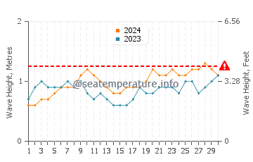 Waves height in Kendwa in June