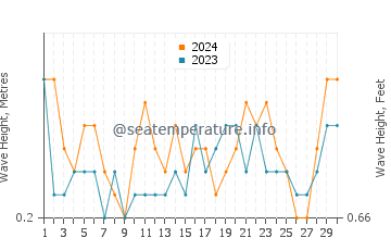 Waves height in Kengyuan in June