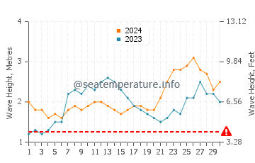 Waves height in Kerala in June