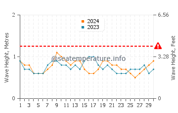 Waves height in Kerema in June