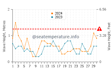 Waves height in Keren in June