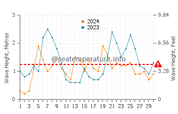 Waves height in Kerikeri in June