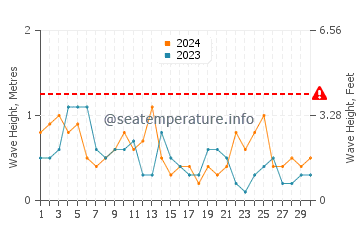 Waves height in Kerkennah Islands in June
