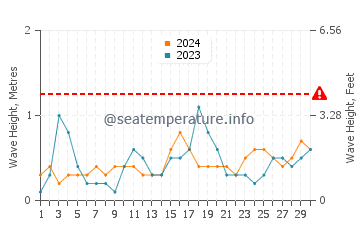 Waves height in Kestel in June
