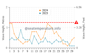 Waves height in Key Biscayne in June