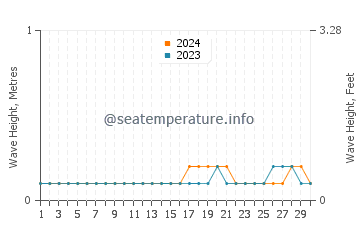 Waves height in Kimbe in June