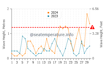 Waves height in Kimolos in June