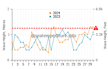 Waves height in Kiotari in June