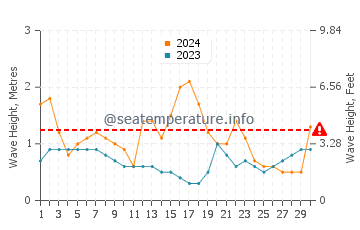 Waves height in Kirribilli in June