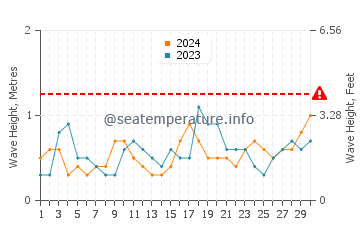 Waves height in Kiryat Yam in June