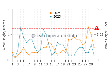 Waves height in Kiten in June