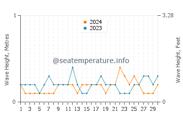 Waves height in Klang in June