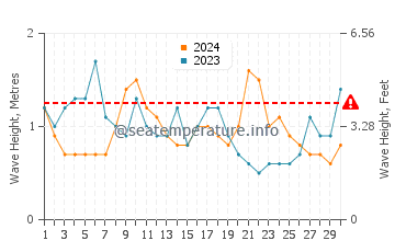 Waves height in Ko Racha Yai in June