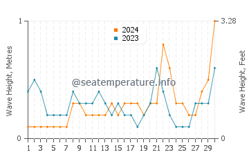Waves height in Kobe Shi in June