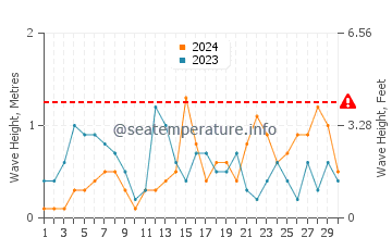 Waves height in Kocaali in June