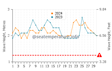 Waves height in Koggala in June