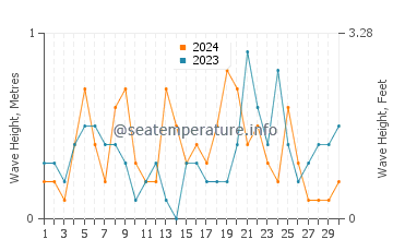 Waves height in Kohimarama in June
