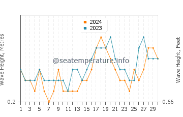 Waves height in Kokopo in June