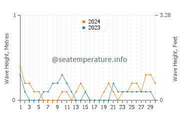 Waves height in Kolambugan in June