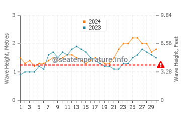 Waves height in Kollam in June