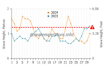 Waves height in Kolobolon in June