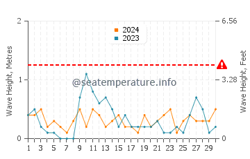 Waves height in Koserow in June