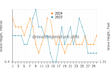 Waves height in Kotu in June
