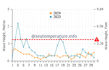 Waves height in Kouchibouguac in June