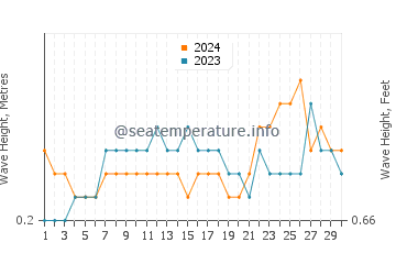 Waves height in Kozhikode in June