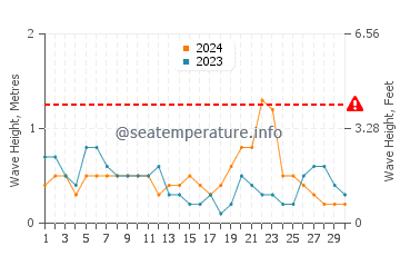 Waves height in Kuala Belait in June