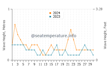 Waves height in Kuching in June