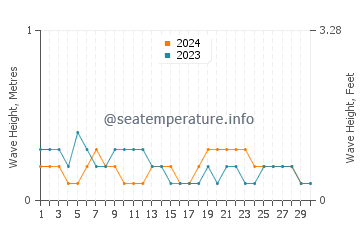 Waves height in Kudat in June