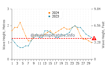Waves height in Kuilima Cove in June