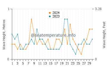 Waves height in Kunisaki Shi in June