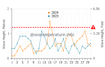 Waves height in Kurucasile in June