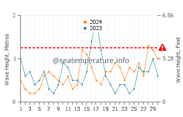Hauteur des vagues à Cythère en juin