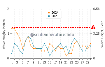 Waves height in La Alcaidesa in June