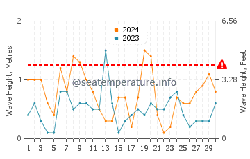 Waves height in La Alcazaba in June