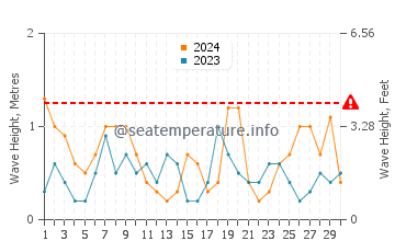 Waves height in La Azohia in June