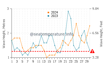 Altura de las olas en La Désirade en junio