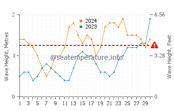 Waves height in La Estrella in June