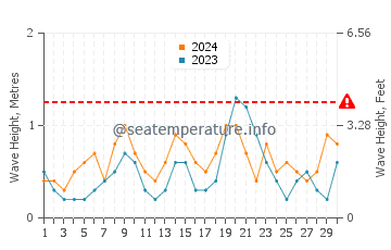 Waves height in La Fosca in June