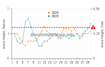 Waves height in La Gomera in June