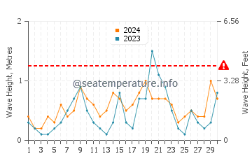 Waves height in La Grande-Motte in June