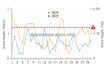 Waves height in La Isleta del Moro in June