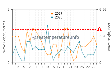 Altura de las olas en La Mamola en junio
